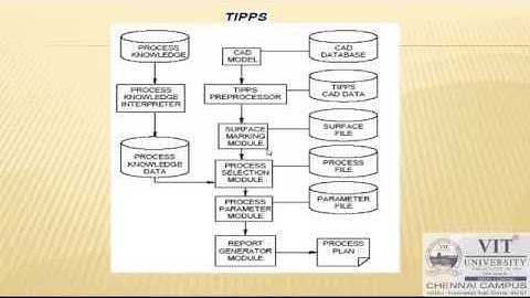 Computer Aided Process Planning CAPP and Flexible Manufacturing System FMS