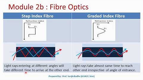 Types of optical fibre