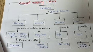 NIOS deled concept mapping on EVS -Seasons