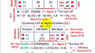 Details Cost Volume Profit Analysis (Multiple Products, Solving For Unit Quantities Vs Dollar Amounts, Etc.) Update