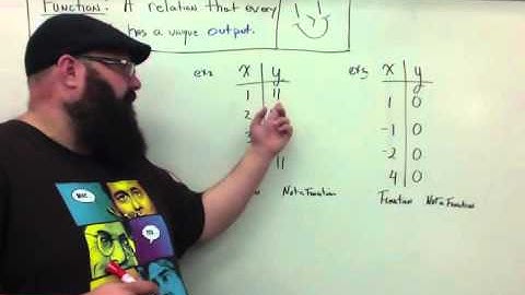 Identifying Functions   Tables