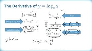MA3208 U8 2 1 Derivatives of Exponential and Logarithmic Functions