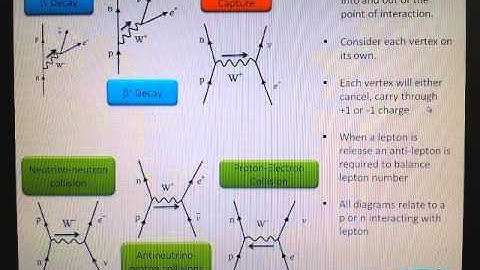 AQA AS Physics Feynman diagrams