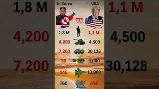 🔥 North Korea 🇰🇵 vs USA 🇺🇸 Military Power Comparison 2026 | Who Is Stronge#military #shortvideo