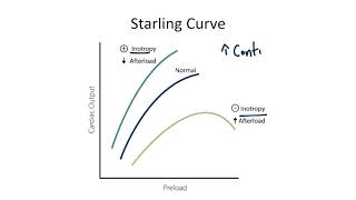 Starling Curve for the USMLE Step 1