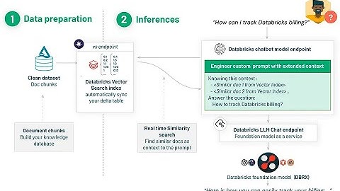 Part3- RAG Chatbot with Databricks Mosaic AI