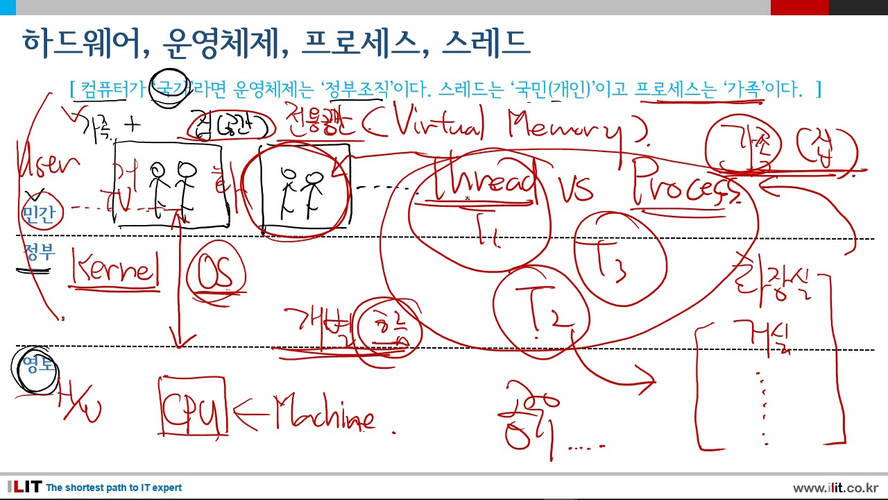 14  운영체제가 하는 일