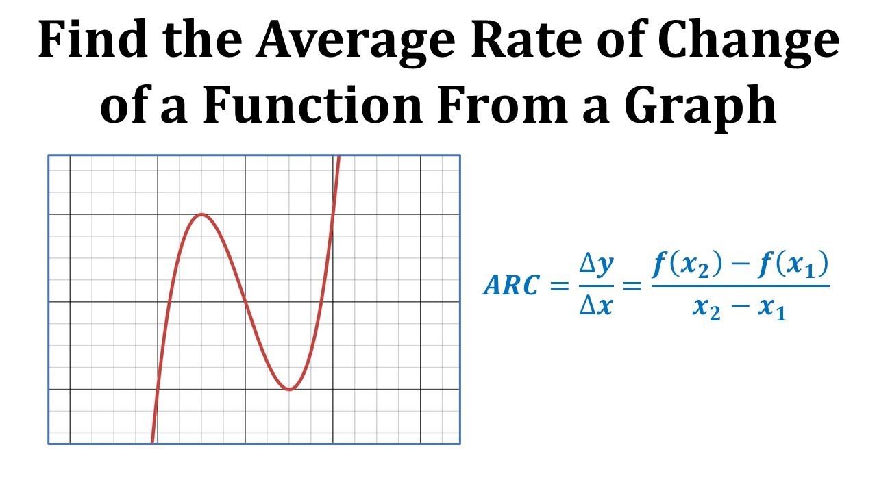 Ex: Find the Average Rate of Change from a Graph - YouTube