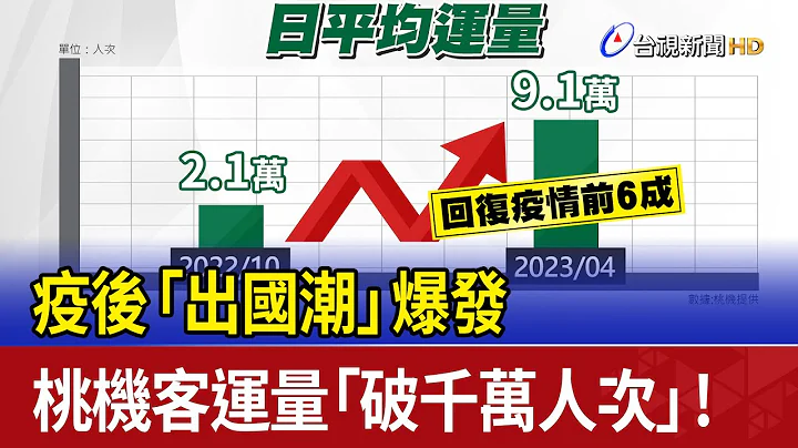 疫后“出国潮”爆发桃机客运量“破千万人次”! - 天天要闻