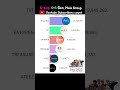 K-POP 4th Gen. Male Music Artist Group YouTube Subscribers count 2021-2024 #straykids #txt #kpop