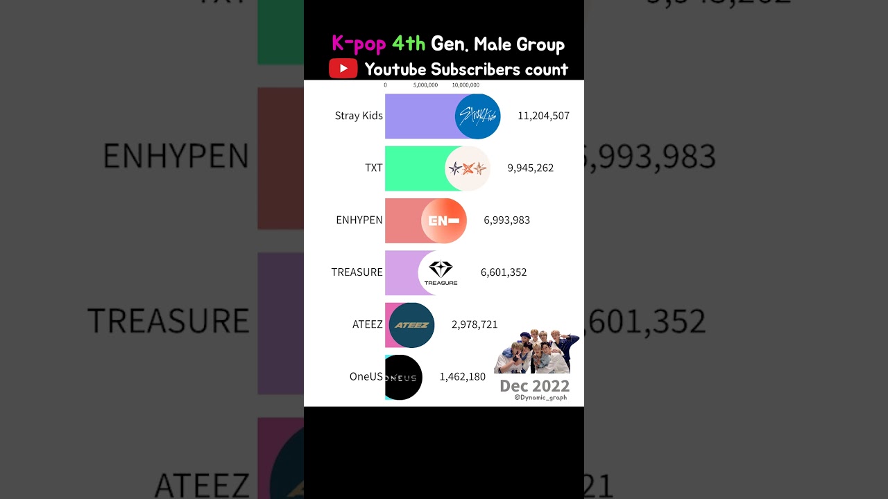 K-POP 4th Gen. Male Music Artist Group YouTube Subscribers count 2021-2024 