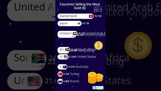 Countries Selling the Most Gold from 2000 to 2024 | Data Racing | Data Visualization
