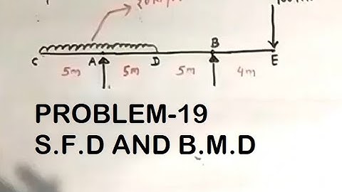 OVERHANGING BEAM WITH UDL SHEAR FORCE AND BENDING MOMENT DIAGRAM,OVER HANGING BEAM SFD AND BMD