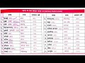 NCERT आधारित Onliner Indian Geography | भारत में तेल शोधन संयंत्र