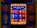 आईपीएल 2026 में सबसे अधिक छक्के लगाने वाला खिलाड़ी वैभव सूर्यवंशी 37 अभिषेक शर्मा 36#ipl2026