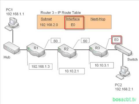 6. The IP Route Table Routing