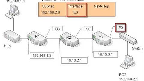 6. The IP Route Table  Routing