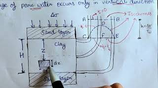 Terzaghi Equation|Rate of consolidation|Coefficient of consolidation|Soil Mechanics