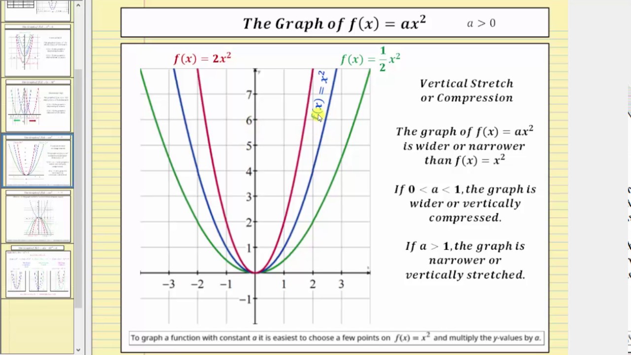 Function Transformations Chart