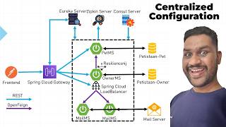 Chapter-12: Centralized Configuration using Spring Cloud HashiCorp Consul | Spring Microservices