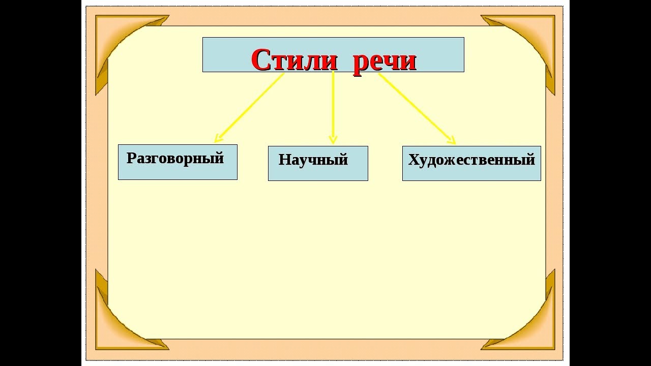 Какие есть стили слова. Стили речи. Научный разговорный художественный стиль. Разговорный и художественный стиль речи. Стили речи в русском языке.