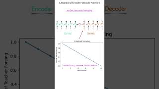 Encoder-Decoder network in PyTorch for seq2seq time series forecasting using scheduled sampling