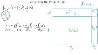 Visualizing the Product Rule