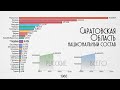 Саратовская область.Национальный состав.Население Саратова.Этнический состав.Статистика