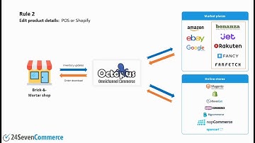 Octopus Passthrough Rules - A Cloud Based Solutions | Sync POS Inventory with Any eCommerce