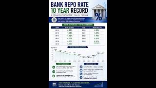 📉 RBI Repo Rate: 10 Years Record & Trend Analysis (2014–2024) 💰#RepoRate #RBI #Banking #Finance