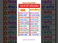 भारत के टॉप भगोड़े कर्जदार//#sscgk #ytshorts #static #gkstudy #ssc #upsc #ytreels #gk #byvikramsir