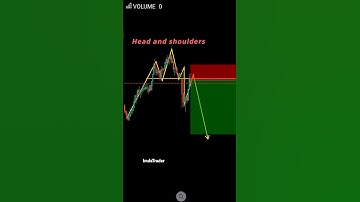 Head and shoulders chart pattern #chartpatterns #candlestick #priceaction #shortvideo #shorts #yt