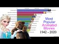 Most Popular Animated Movies 1942 - 2020