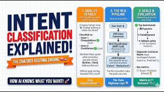 Information Intent Classification in Conversational AI Explained: NLU Pipeline, LLMs & F1 Evaluation 🧠⚡ Guide