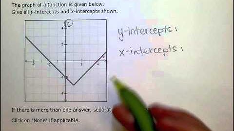 Finding intercepts of a nonlinear function given its graph (SB)