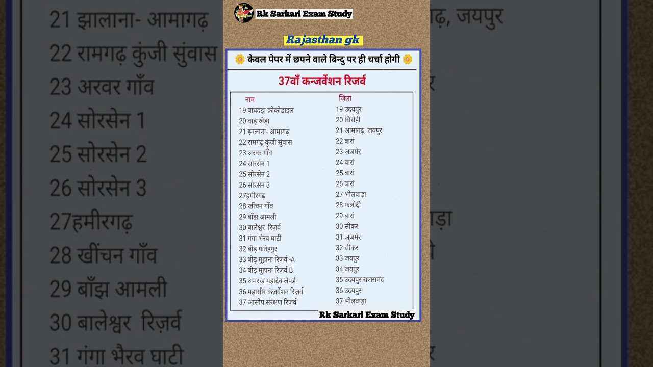 conservation reserve in rajasthan राजस्थान के कंजर्वेशन रिजर्व, #rajasthangk #gk #gkshorts