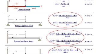 A Global Beam Deflection Equation : Part 1