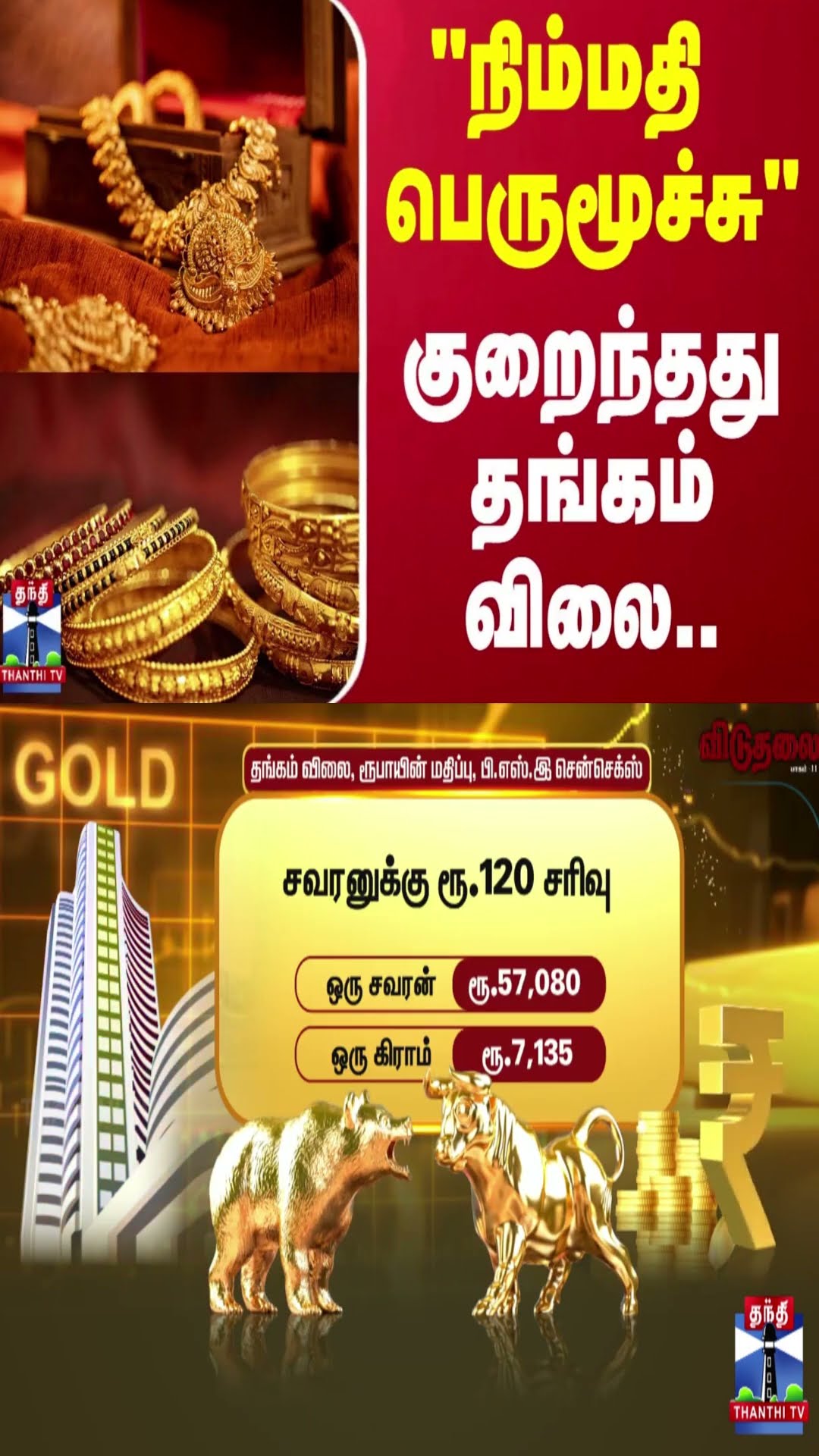 “நிம்மதி பெருமூச்சு“ - குறைந்தது தங்கம் விலை.. | Gold | Gold price | ThanthiTV