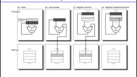 Instruction Set Architecture