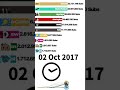 Most Subscribed US Channels (+Future) [2006-2022]