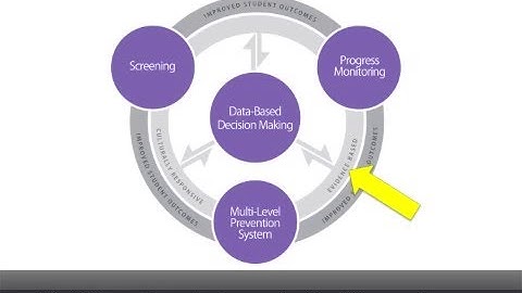 What is RTI and what are the essential components that must be present?