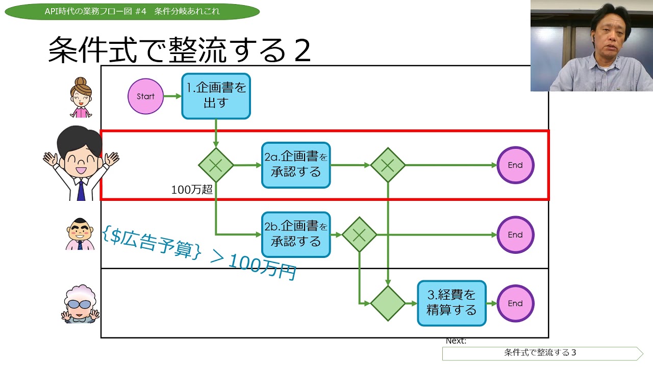 Api時代の業務フロー図 4 条件分岐あれこれ Youtube