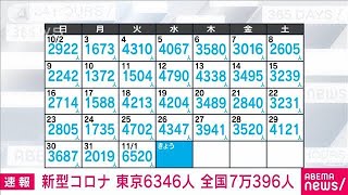 【速報】新型コロナ新規感染　東京6346人、11日連続前週上回る　全国7万396人(2022年11月2日)