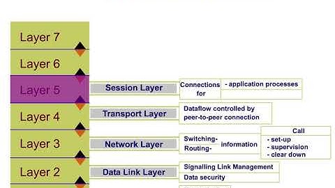 5 NSS Interface 4 The OSI Reference Model