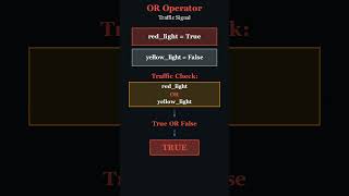 Python OR Operator Explained ⚡ | Simple Example #python #coding
