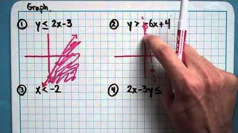 Graphing Linear Inequalities (2-7-1)