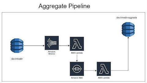 Creating an Aggregate Pipeline for Stats|LinkedIn Users Likes and Comments |Dynamodb|Infrasture code