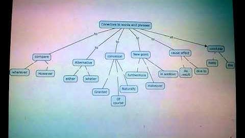 SEMANTIC MAP: Conectors in words and phrases