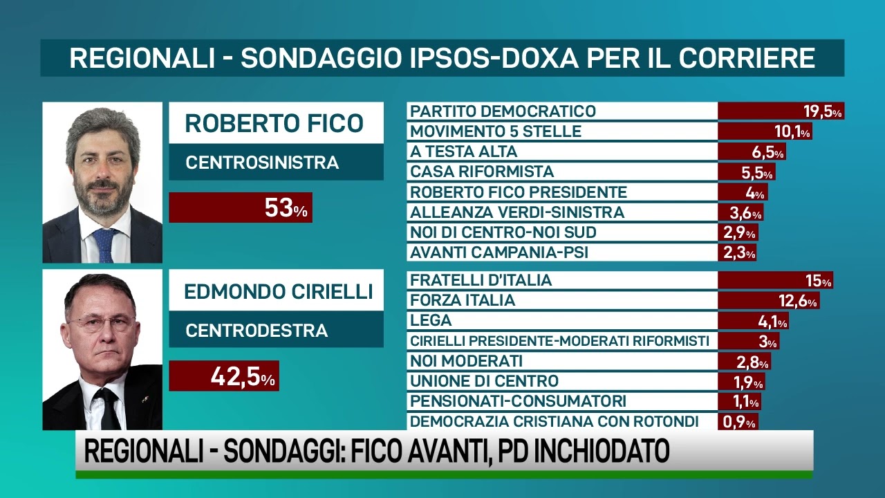 Regionali. Sondaggi: Fico avanti, Pd inchiodato