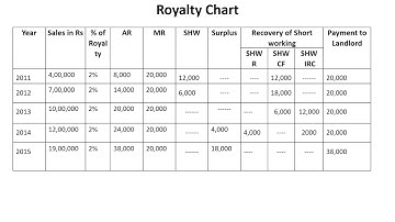Royalty Chart and Ledger Accounts